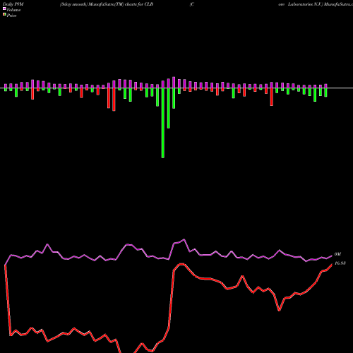 PVM Price Volume Measure charts Core Laboratories N.V. CLB share NYSE Stock Exchange 