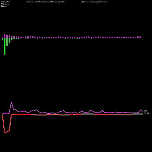 PVM Price Volume Measure charts Clarcor Inc CLC share NYSE Stock Exchange 