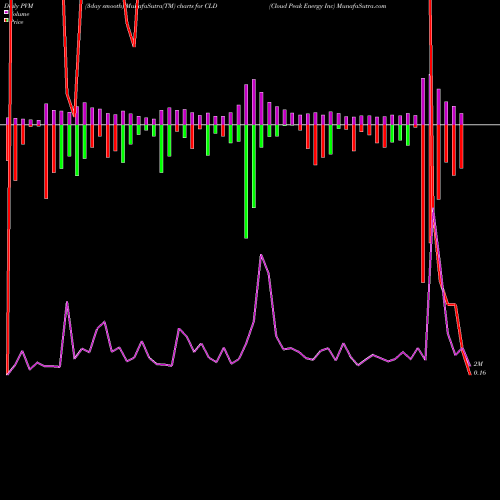 PVM Price Volume Measure charts Cloud Peak Energy Inc CLD share NYSE Stock Exchange 