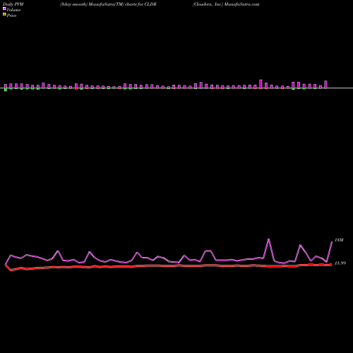 PVM Price Volume Measure charts Cloudera, Inc. CLDR share NYSE Stock Exchange 