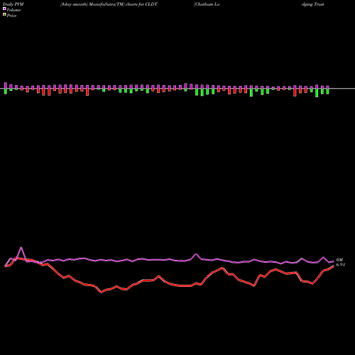 PVM Price Volume Measure charts Chatham Lodging Trust (REIT) CLDT share NYSE Stock Exchange 