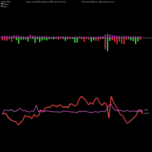 PVM Price Volume Measure charts Cleveland-Cliffs Inc. CLF share NYSE Stock Exchange 