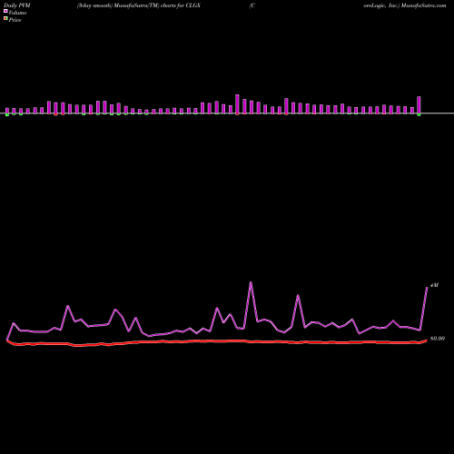 PVM Price Volume Measure charts CoreLogic, Inc. CLGX share NYSE Stock Exchange 