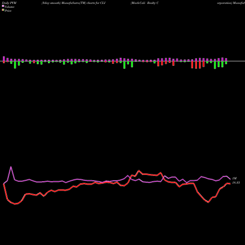 PVM Price Volume Measure charts Mack-Cali Realty Corporation CLI share NYSE Stock Exchange 