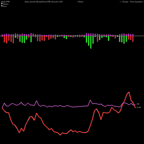 PVM Price Volume Measure charts Climate Change Crisis Acquisition Corp CLII share NYSE Stock Exchange 