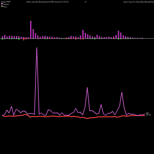 PVM Price Volume Measure charts Colony Cap Inc [Clny/Pg] CLN-G share NYSE Stock Exchange 