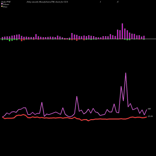 PVM Price Volume Measure charts Colony Cap Inc [Clny/Pi] CLN-I share NYSE Stock Exchange 