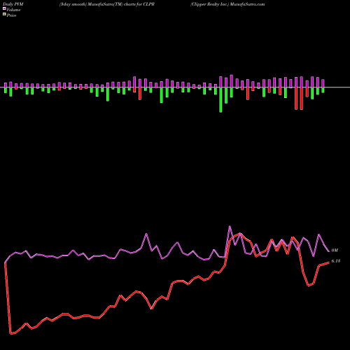 PVM Price Volume Measure charts Clipper Realty Inc. CLPR share NYSE Stock Exchange 