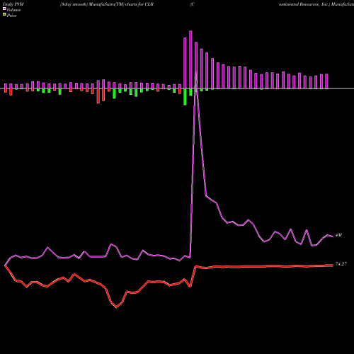 PVM Price Volume Measure charts Continental Resources, Inc. CLR share NYSE Stock Exchange 