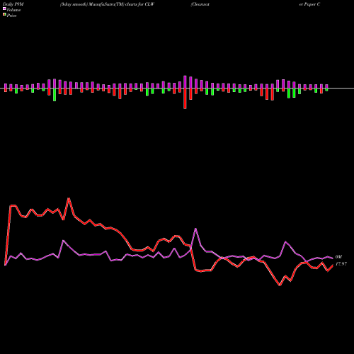 PVM Price Volume Measure charts Clearwater Paper Corporation CLW share NYSE Stock Exchange 