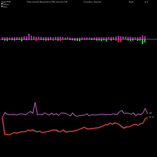 PVM Price Volume Measure charts Canadian Imperial Bank Of Commerce CM share NYSE Stock Exchange 