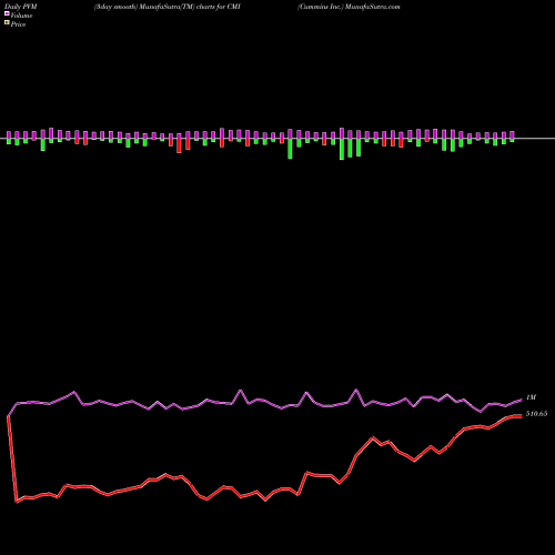 PVM Price Volume Measure charts Cummins Inc. CMI share NYSE Stock Exchange 