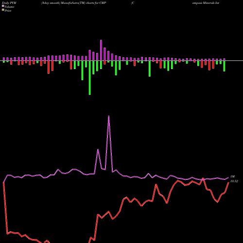 PVM Price Volume Measure charts Compass Minerals International, Inc. CMP share NYSE Stock Exchange 