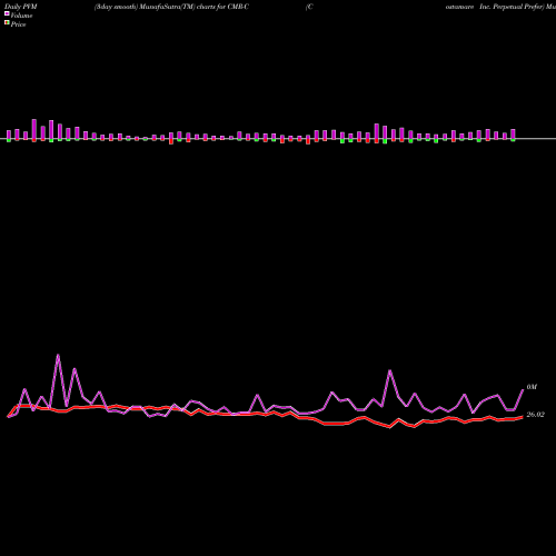 PVM Price Volume Measure charts Costamare Inc. Perpetual Prefer CMR-C share NYSE Stock Exchange 