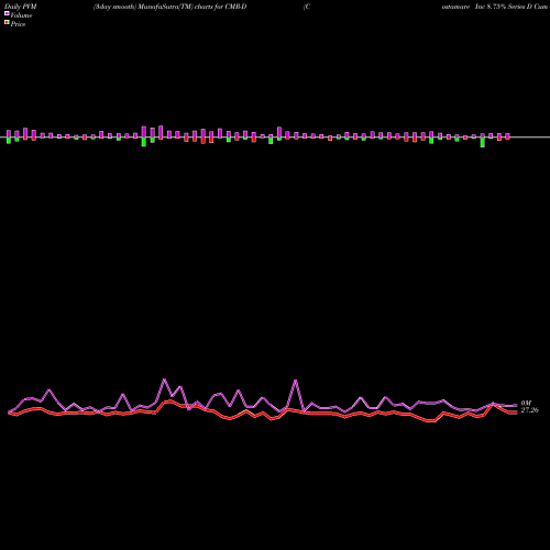 PVM Price Volume Measure charts Costamare Inc 8.75% Series D Cum Perp Pref CMR-D share NYSE Stock Exchange 