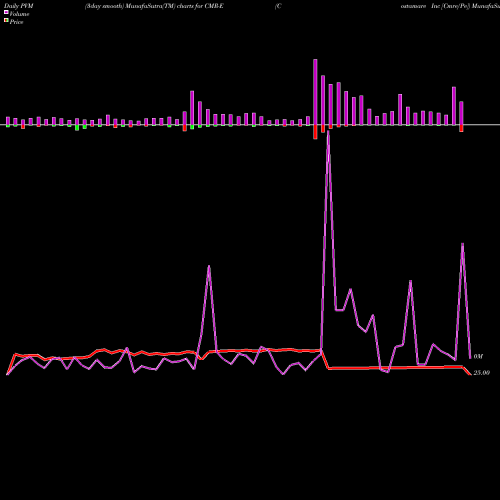 PVM Price Volume Measure charts Costamare Inc [Cmre/Pe] CMR-E share NYSE Stock Exchange 