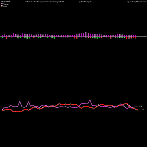 PVM Price Volume Measure charts CMS Energy Corporation CMS share NYSE Stock Exchange 