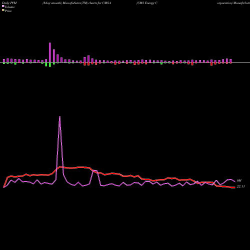PVM Price Volume Measure charts CMS Energy Corporation CMSA share NYSE Stock Exchange 