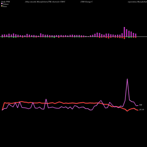 PVM Price Volume Measure charts CMS Energy Corporation CMSC share NYSE Stock Exchange 