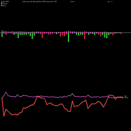 PVM Price Volume Measure charts Centene Corporation CNC share NYSE Stock Exchange 