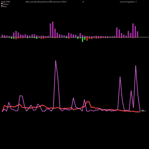 PVM Price Volume Measure charts Concord Acquisition Corp Units CND.U share NYSE Stock Exchange 