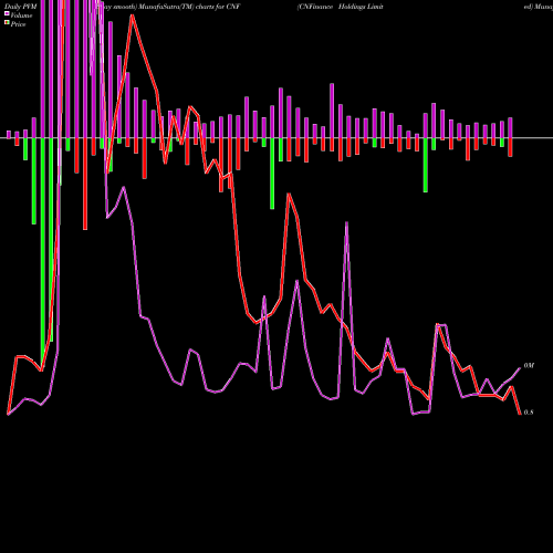 PVM Price Volume Measure charts CNFinance Holdings Limited CNF share NYSE Stock Exchange 