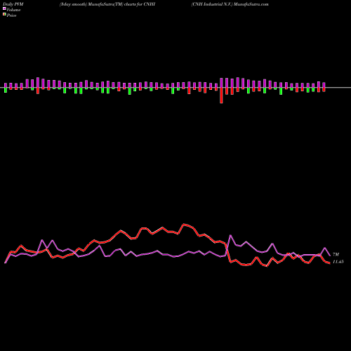 PVM Price Volume Measure charts CNH Industrial N.V. CNHI share NYSE Stock Exchange 