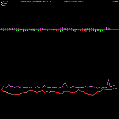 PVM Price Volume Measure charts Canadian National Railway Company CNI share NYSE Stock Exchange 