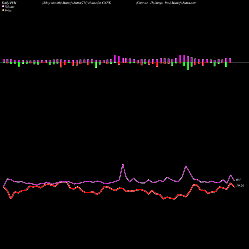 PVM Price Volume Measure charts Cannae Holdings, Inc. CNNE share NYSE Stock Exchange 