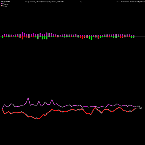 PVM Price Volume Measure charts Cone Midstream Partners LP CNNX share NYSE Stock Exchange 