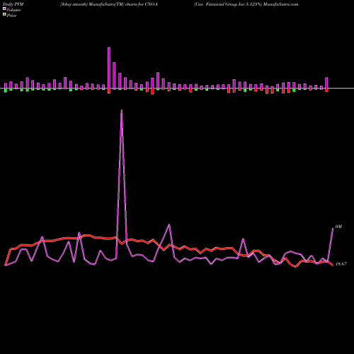PVM Price Volume Measure charts Cno Financial Group Inc 5.125% CNO-A share NYSE Stock Exchange 