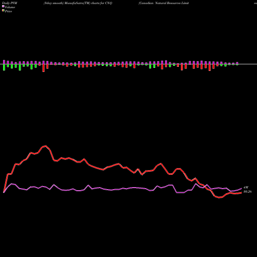 PVM Price Volume Measure charts Canadian Natural Resources Limited CNQ share NYSE Stock Exchange 