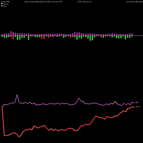 PVM Price Volume Measure charts CNX Resources Corporation CNX share NYSE Stock Exchange 