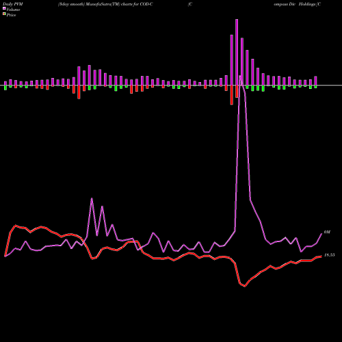 PVM Price Volume Measure charts Compass Div Holdings [Codi/Pc] COD-C share NYSE Stock Exchange 