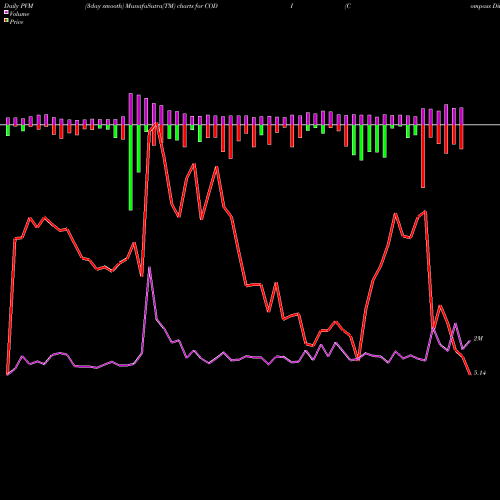 PVM Price Volume Measure charts Compass Diversified Holdings CODI share NYSE Stock Exchange 