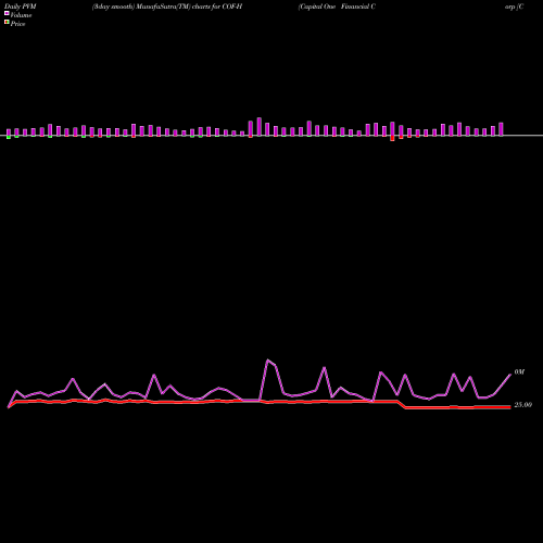 PVM Price Volume Measure charts Capital One Financial Corp [Cof/Ph] COF-H share NYSE Stock Exchange 