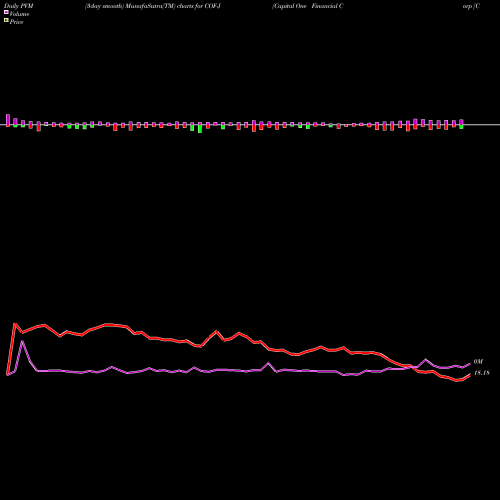 PVM Price Volume Measure charts Capital One Financial Corp [Cof/Pj] COF-J share NYSE Stock Exchange 