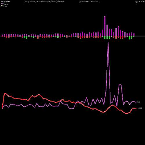 PVM Price Volume Measure charts Capital One Financial Corp COF-K share NYSE Stock Exchange 