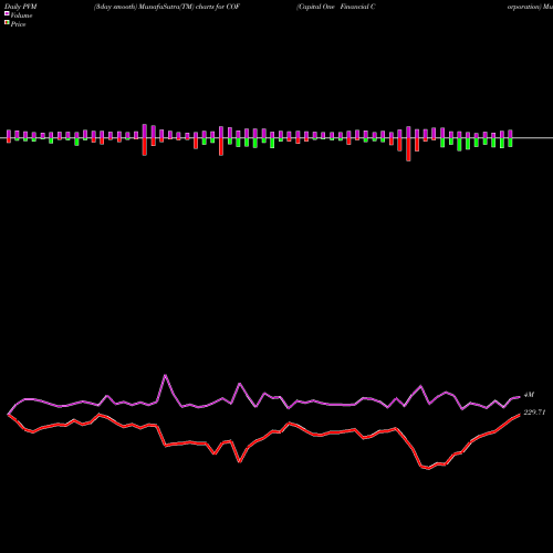 PVM Price Volume Measure charts Capital One Financial Corporation COF share NYSE Stock Exchange 