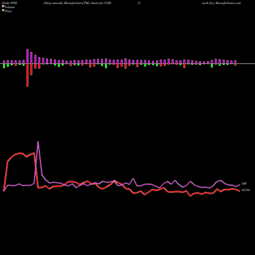PVM Price Volume Measure charts Coach Inc COH share NYSE Stock Exchange 