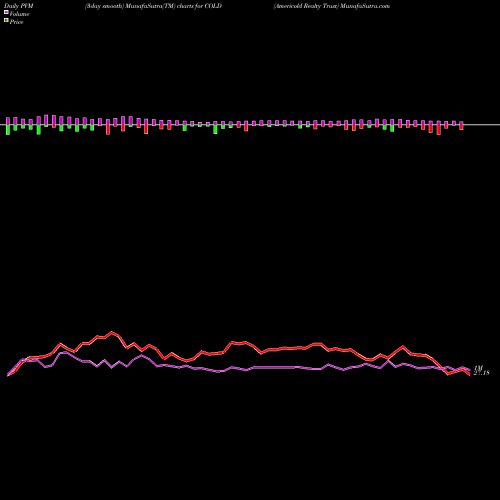 PVM Price Volume Measure charts Americold Realty Trust COLD share NYSE Stock Exchange 