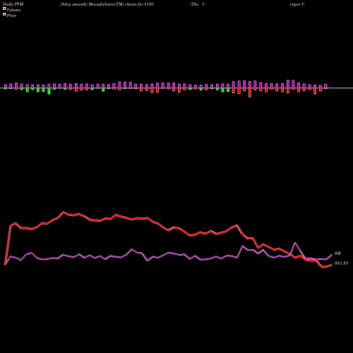 PVM Price Volume Measure charts The Cooper Companies, Inc.  COO share NYSE Stock Exchange 