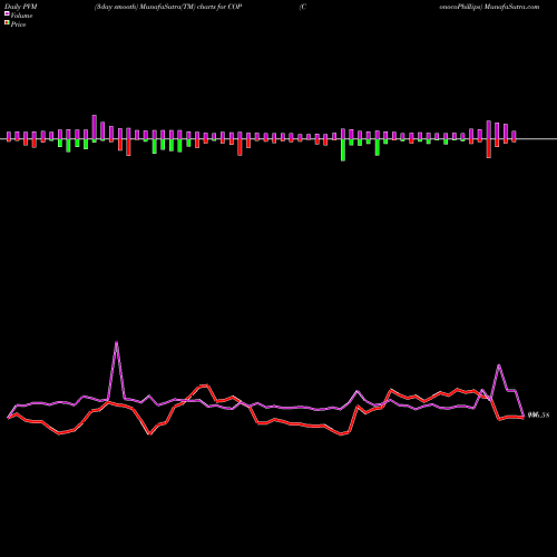 PVM Price Volume Measure charts ConocoPhillips COP share NYSE Stock Exchange 