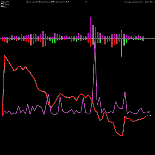 PVM Price Volume Measure charts Corenergy Infrastructure Trust Inc. Dep. Pfd COR-Z share NYSE Stock Exchange 