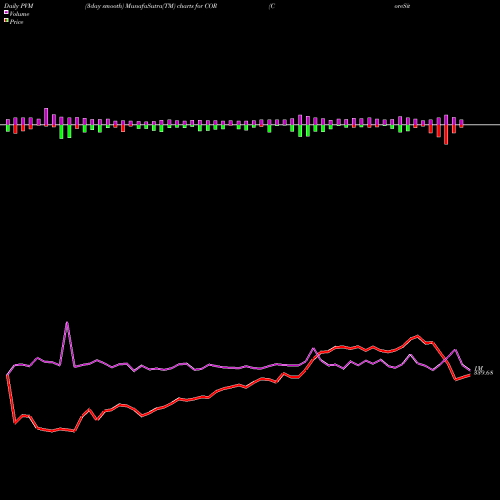PVM Price Volume Measure charts CoreSite Realty Corporation COR share NYSE Stock Exchange 