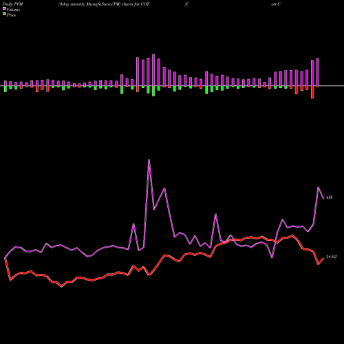 PVM Price Volume Measure charts Cott Corporation COT share NYSE Stock Exchange 