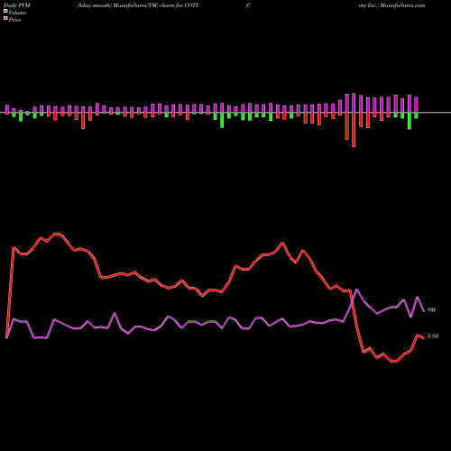 PVM Price Volume Measure charts Coty Inc. COTY share NYSE Stock Exchange 