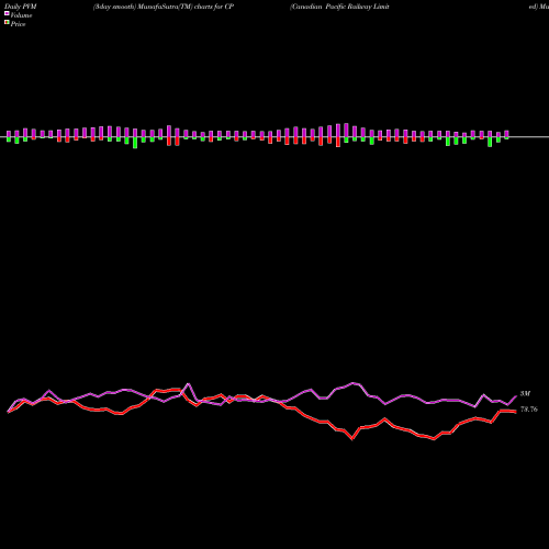 PVM Price Volume Measure charts Canadian Pacific Railway Limited CP share NYSE Stock Exchange 