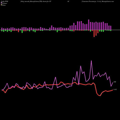 PVM Price Volume Measure charts Cementos Pacasmayo S.A.A. CPAC share NYSE Stock Exchange 