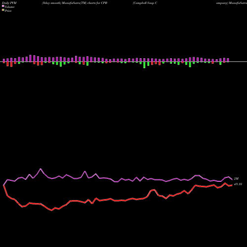 PVM Price Volume Measure charts Campbell Soup Company CPB share NYSE Stock Exchange 